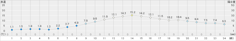 留辺蘂(>2016年10月08日)のアメダスグラフ