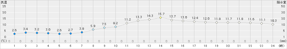 美幌(>2016年10月08日)のアメダスグラフ