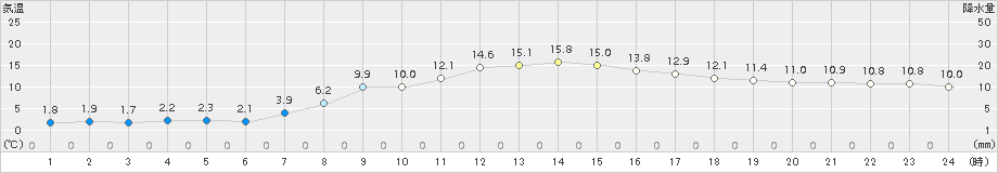 津別(>2016年10月08日)のアメダスグラフ