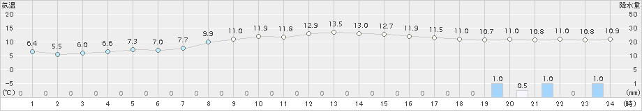 羅臼(>2016年10月08日)のアメダスグラフ