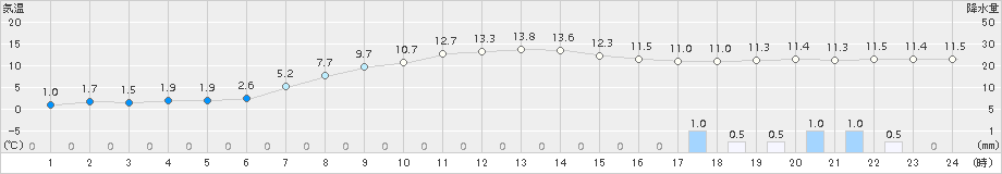 別海(>2016年10月08日)のアメダスグラフ