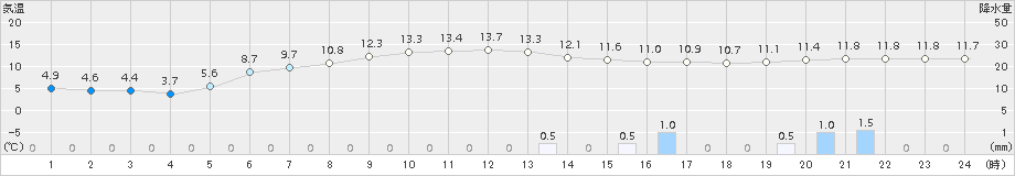 厚床(>2016年10月08日)のアメダスグラフ