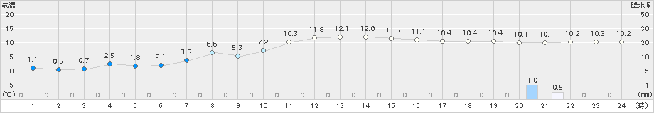 弟子屈(>2016年10月08日)のアメダスグラフ