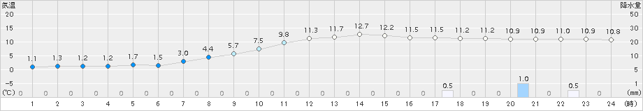 標茶(>2016年10月08日)のアメダスグラフ