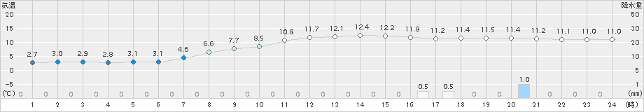 鶴居(>2016年10月08日)のアメダスグラフ