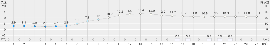 中徹別(>2016年10月08日)のアメダスグラフ