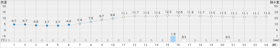 白糠(>2016年10月08日)のアメダスグラフ