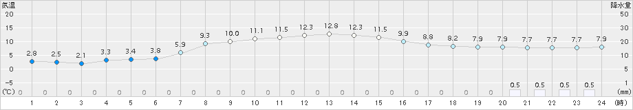 ぬかびら源泉郷(>2016年10月08日)のアメダスグラフ