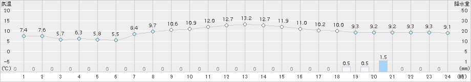 上士幌(>2016年10月08日)のアメダスグラフ