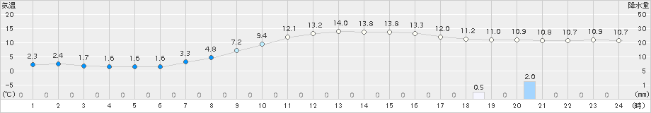 足寄(>2016年10月08日)のアメダスグラフ