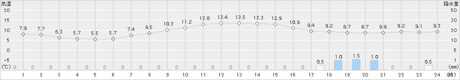 新得(>2016年10月08日)のアメダスグラフ