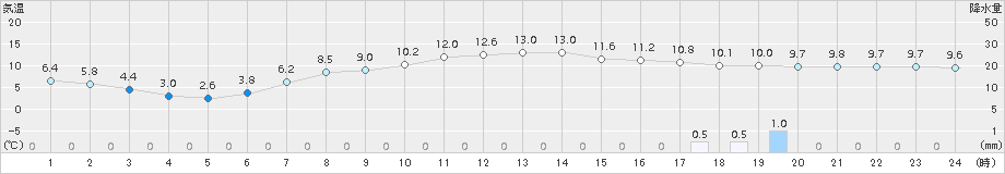 駒場(>2016年10月08日)のアメダスグラフ