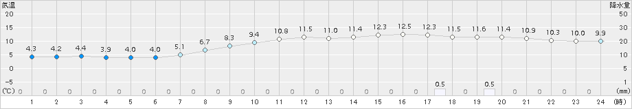 浦幌(>2016年10月08日)のアメダスグラフ