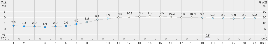 糠内(>2016年10月08日)のアメダスグラフ