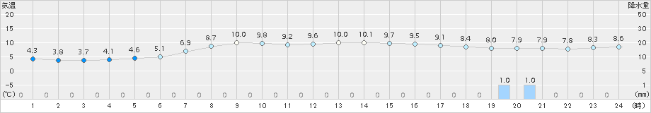 上札内(>2016年10月08日)のアメダスグラフ