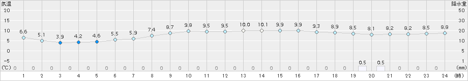 更別(>2016年10月08日)のアメダスグラフ