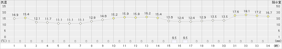 せたな(>2016年10月08日)のアメダスグラフ