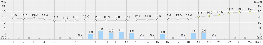 むつ(>2016年10月08日)のアメダスグラフ