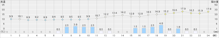 十和田(>2016年10月08日)のアメダスグラフ