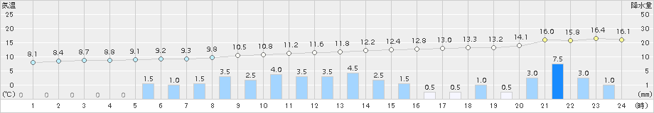 花巻(>2016年10月08日)のアメダスグラフ