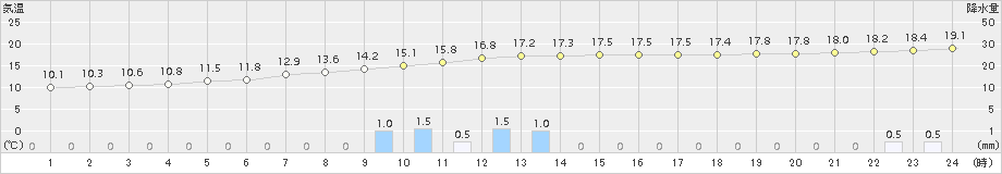 気仙沼(>2016年10月08日)のアメダスグラフ