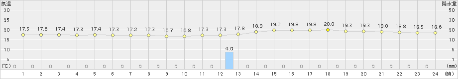 下館(>2016年10月08日)のアメダスグラフ