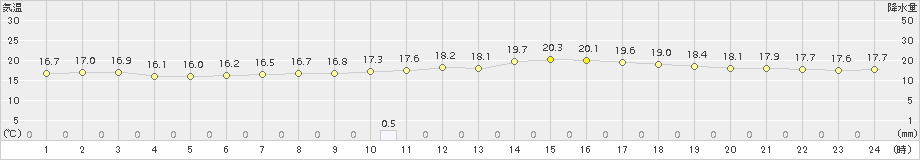 鹿沼(>2016年10月08日)のアメダスグラフ