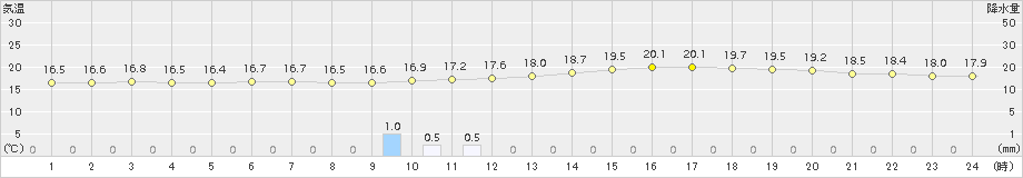 真岡(>2016年10月08日)のアメダスグラフ