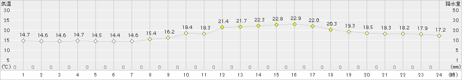 中之条(>2016年10月08日)のアメダスグラフ