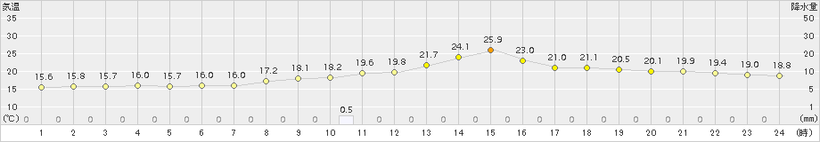 小河内(>2016年10月08日)のアメダスグラフ