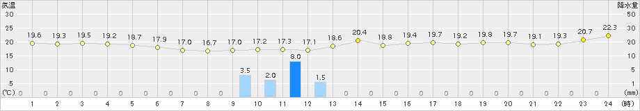 府中(>2016年10月08日)のアメダスグラフ