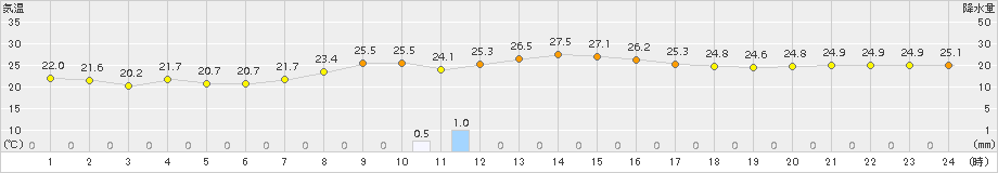 館山(>2016年10月08日)のアメダスグラフ