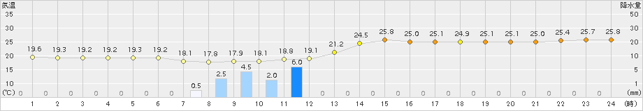 海老名(>2016年10月08日)のアメダスグラフ