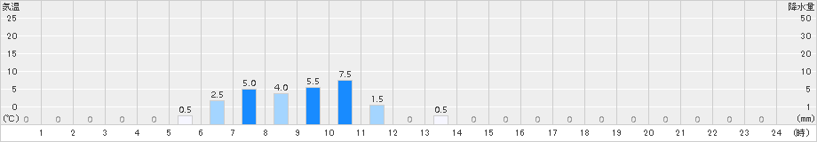 白糸(>2016年10月08日)のアメダスグラフ