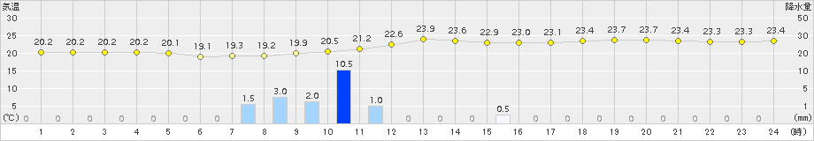 富士(>2016年10月08日)のアメダスグラフ