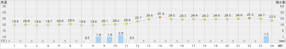 網代(>2016年10月08日)のアメダスグラフ