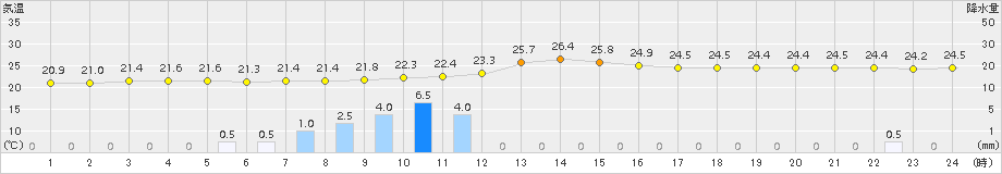 稲取(>2016年10月08日)のアメダスグラフ