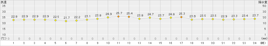 セントレア(>2016年10月08日)のアメダスグラフ