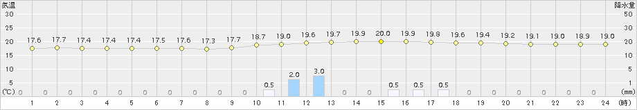 神岡(>2016年10月08日)のアメダスグラフ