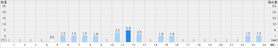 ひるがの(>2016年10月08日)のアメダスグラフ