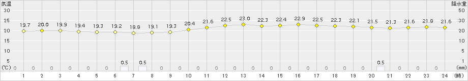 美濃(>2016年10月08日)のアメダスグラフ