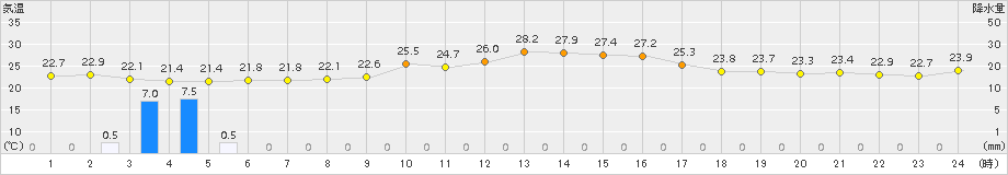 鳥羽(>2016年10月08日)のアメダスグラフ