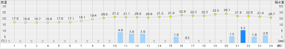 氷見(>2016年10月08日)のアメダスグラフ