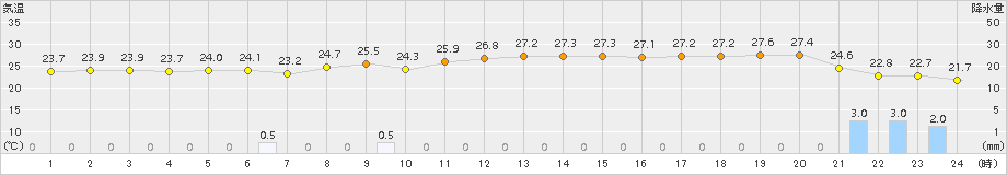 越廼(>2016年10月08日)のアメダスグラフ