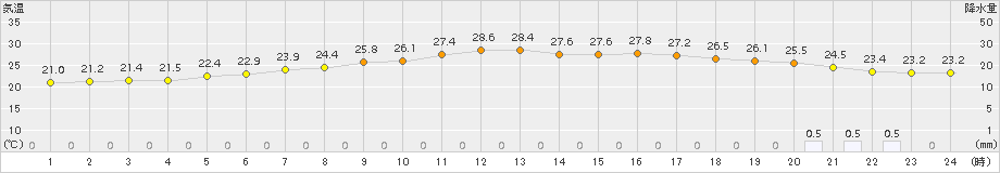 舞鶴(>2016年10月08日)のアメダスグラフ