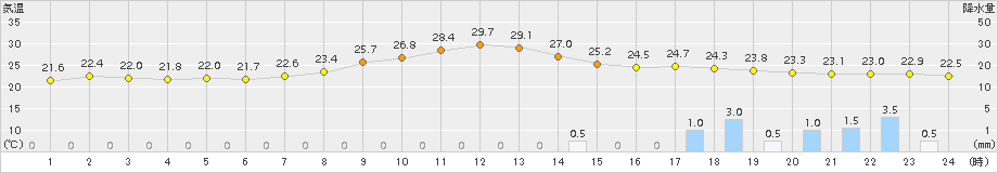 中津(>2016年10月08日)のアメダスグラフ