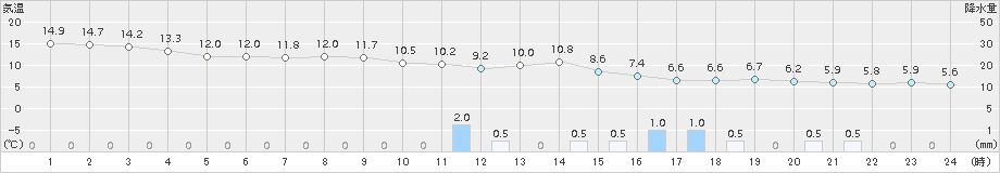 占冠(>2016年10月09日)のアメダスグラフ