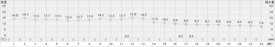 江別(>2016年10月09日)のアメダスグラフ