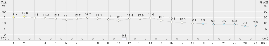 長沼(>2016年10月09日)のアメダスグラフ