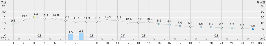 西興部(>2016年10月09日)のアメダスグラフ